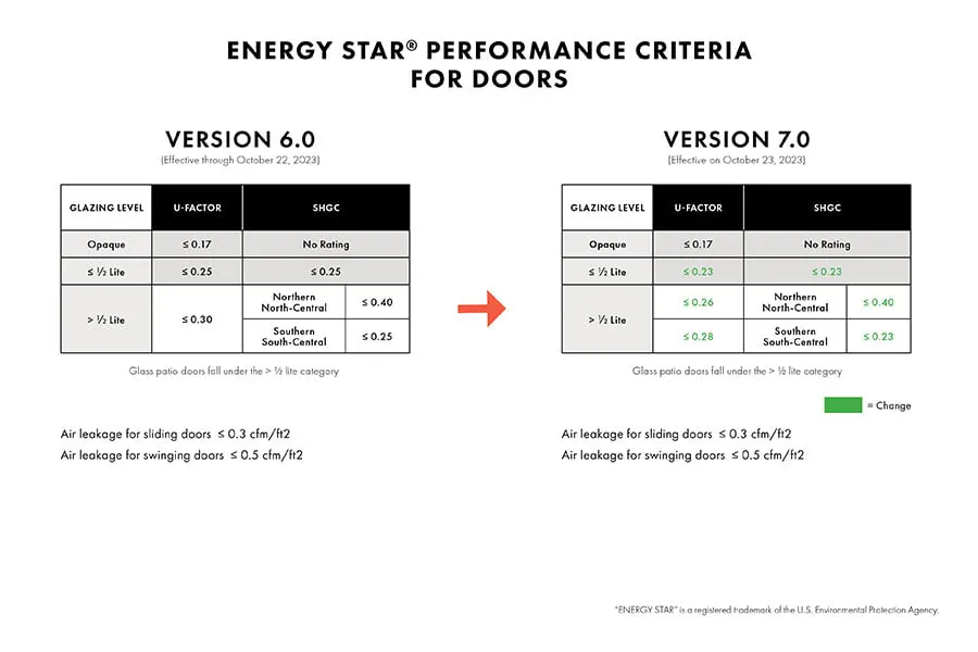 ENERGY STAR performance criteria for doors