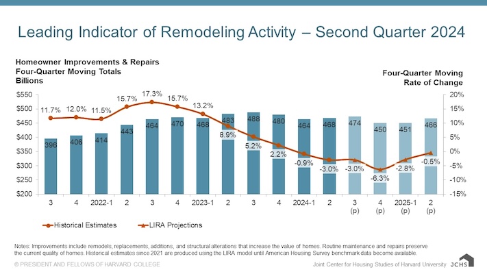 remodeling projections