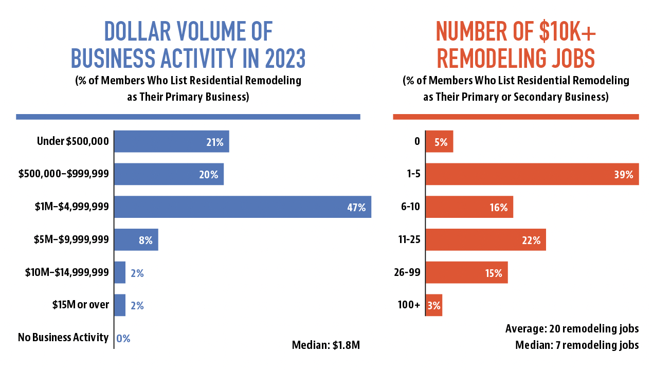 NAHB remodeling members