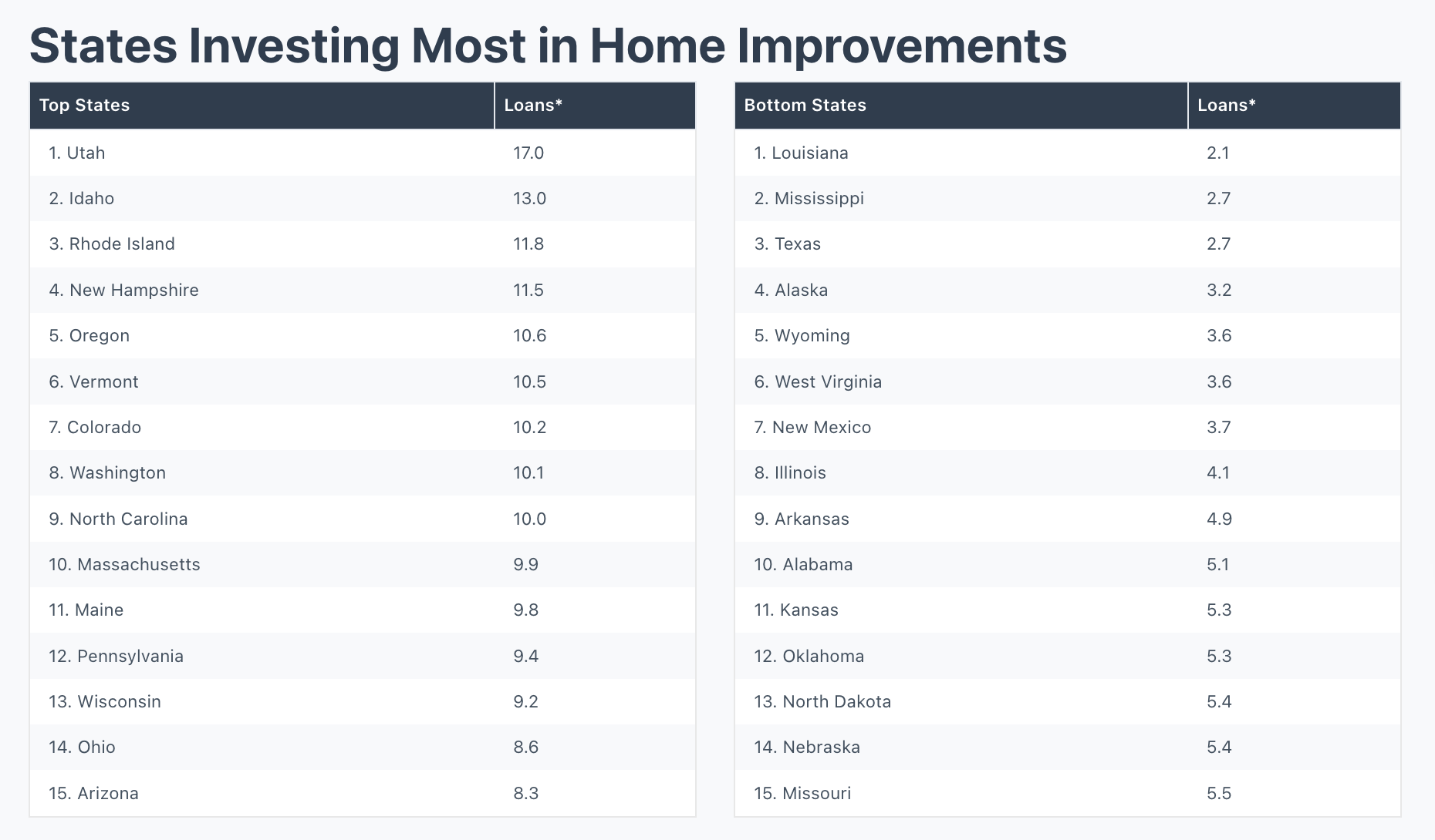 Home improvement loans by state