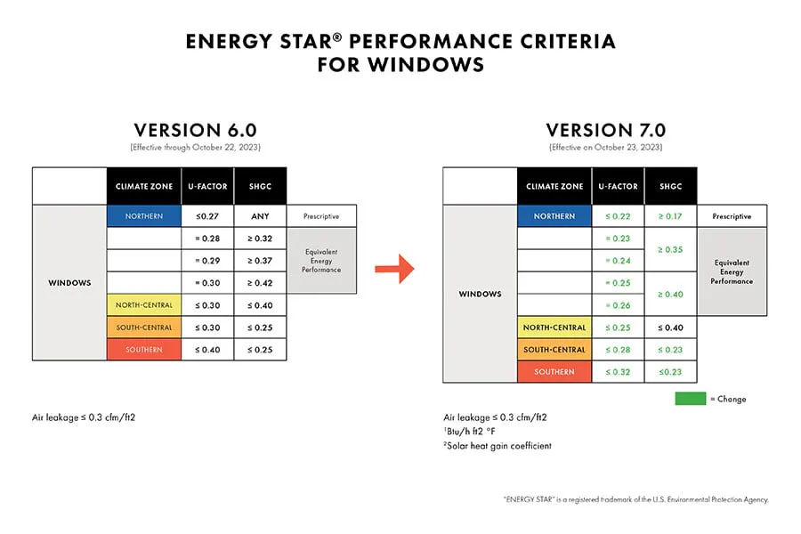 ENERGY STAR performance criteria for windows