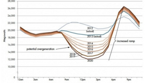 Energy Demand Duck Curve Graph
